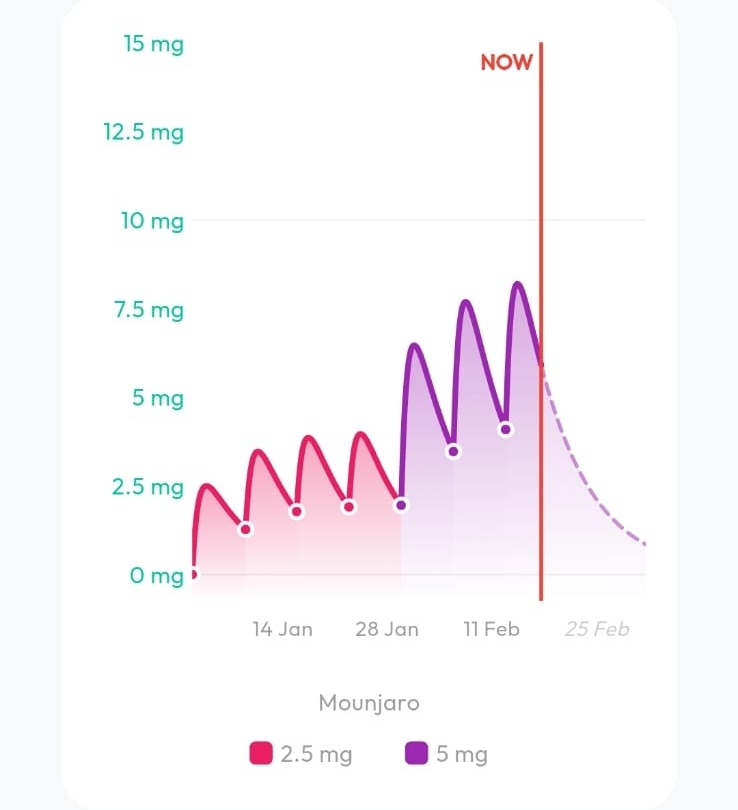 Pepti active-level chart estimating how logged GLP-1 doses rise, taper, and overlap over time