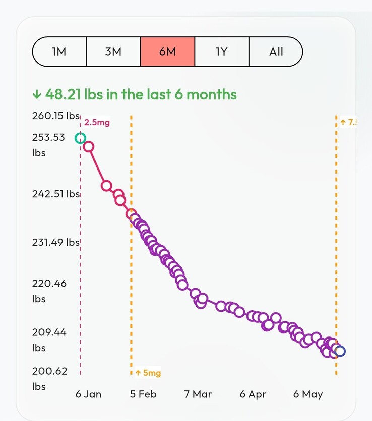 Pepti weight tracking card with weight trend chart and recent entries